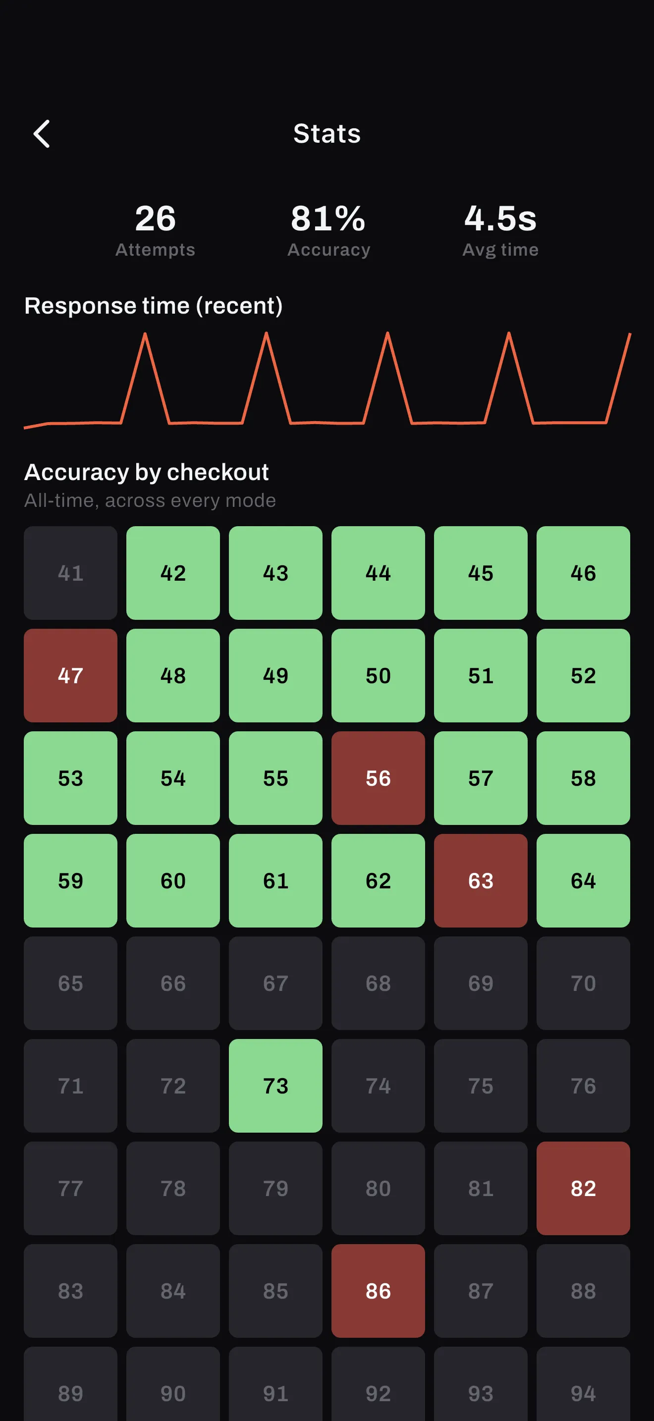 Per-number accuracy heatmap showing your weak spots